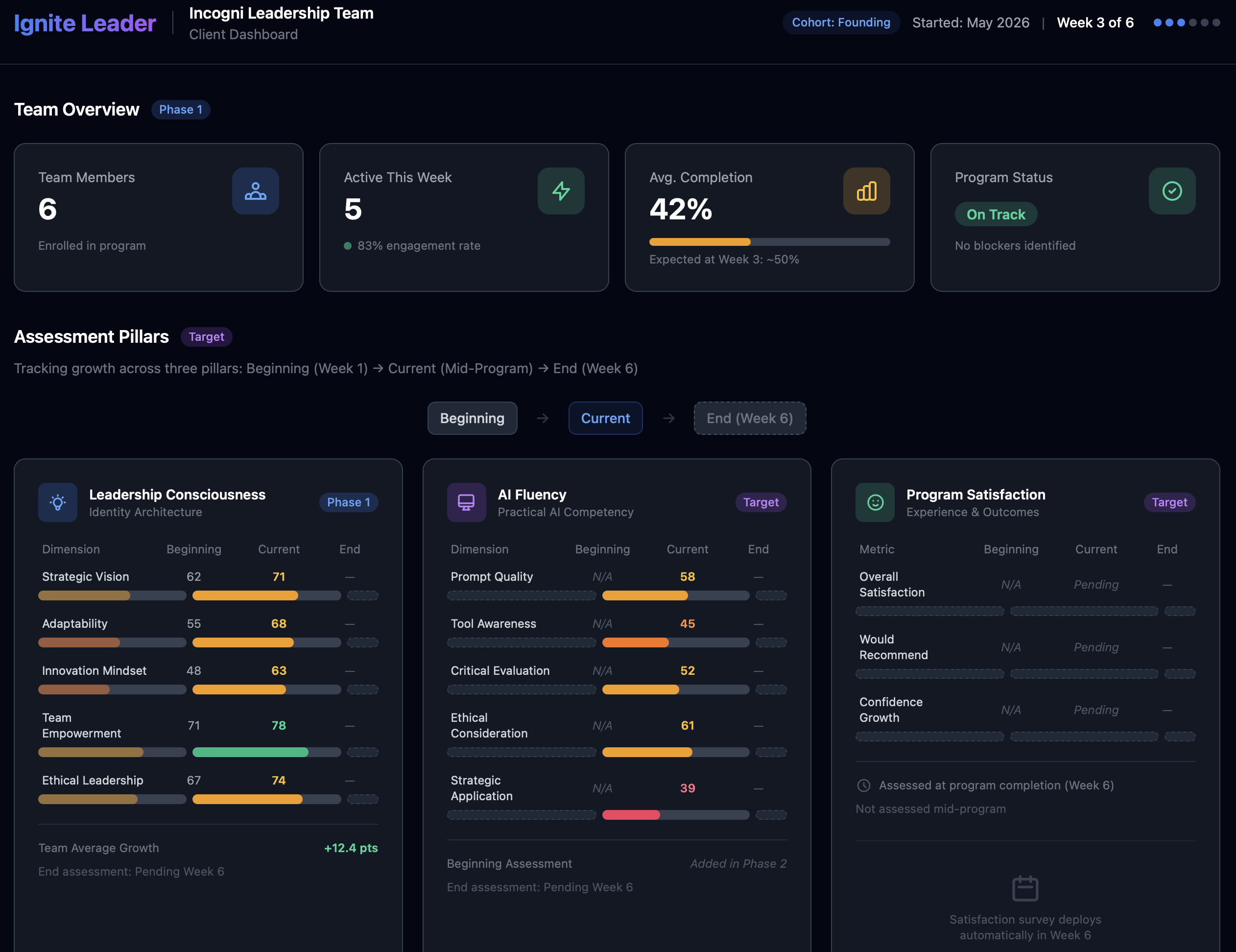 Ignite Leader client dashboard showing team overview, assessment pillars tracking Leadership Consciousness, AI Fluency, and Program Satisfaction across a 6-week cohort